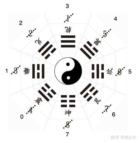 八卦 数字